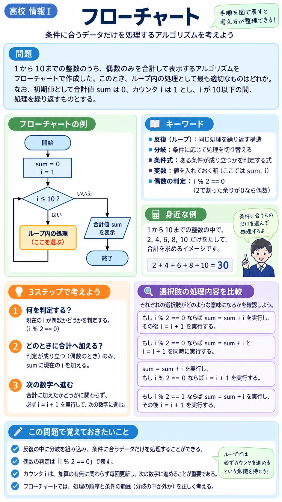 プログラミングのアプリ収録図解の一部