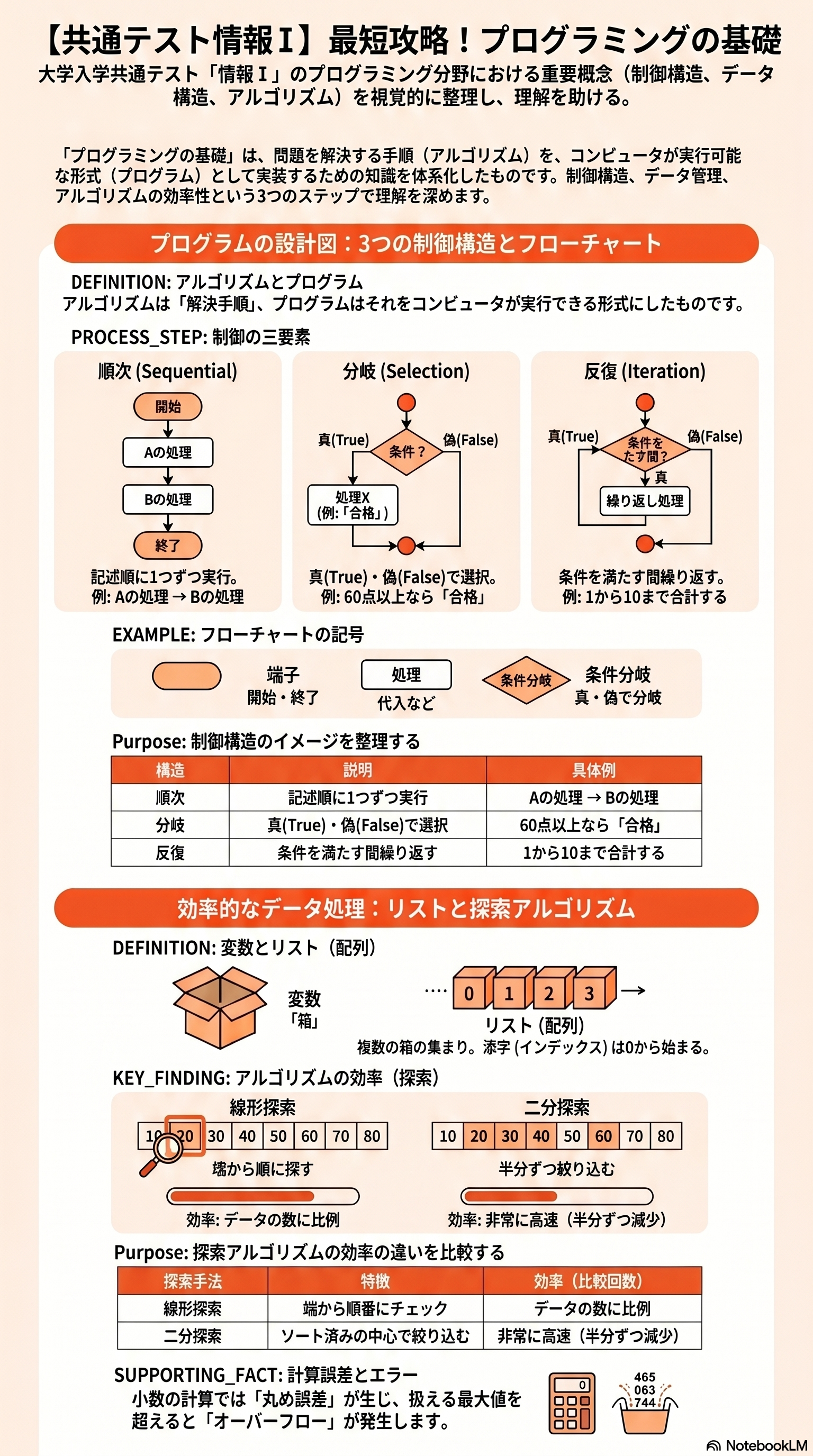 プログラミングの基礎のアプリ収録図解